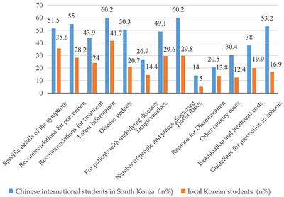 Assessing Knowledge, Preventive Practices, and Depression Among Chinese International Students and Local Korean Students in South Korea During the COVID-19 Pandemic: An Online Cross-Sectional Study